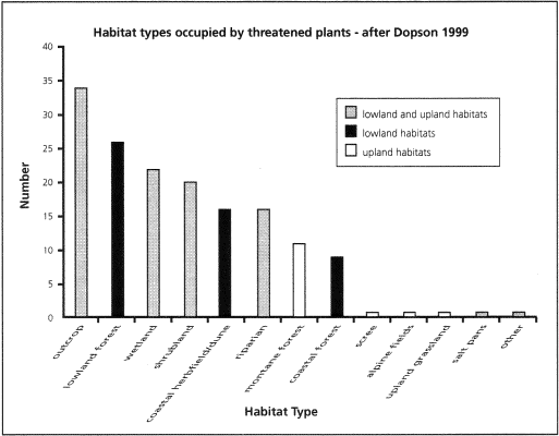 Fig. 3: Habitat types occupied by threatened plant species in New Zealand. Each habitat type is identified as occurring exclusively in either lowland or upland areas, or in both. The majority of threatened species in New Zealand occur exclusively in lowland habitats or in habitats that occur in either upland or lowland areas.