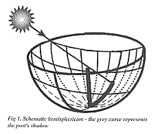 Fig 1. Schematic hemisphericum - the grey curve represents the post's shadow 