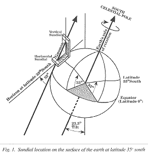 Fig. 1. Sundial location on the surface of the earth at latitude 35 degrees south