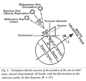 Fig. 2. Variation with the seasons of the positon of the sun at solar noon