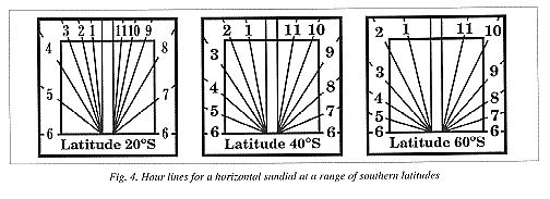 Fig. 4. Hour lines for a horizontal sundial at a range of southern latitudes
